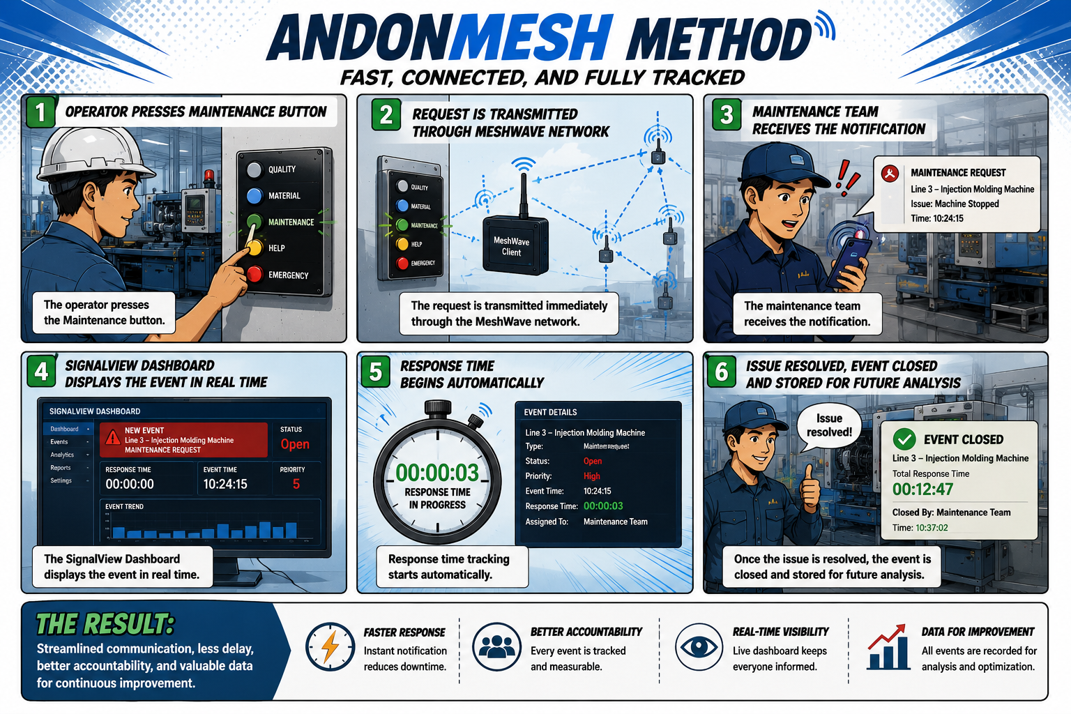Manufacturing Execution System (eMES) 10 Manufacturing Execution System (eMES) 5