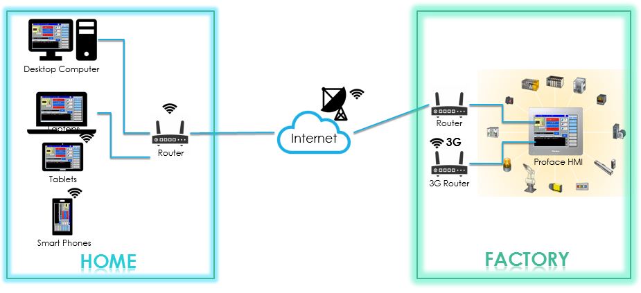 Let us help you to monitor your machines remotely and securely 1