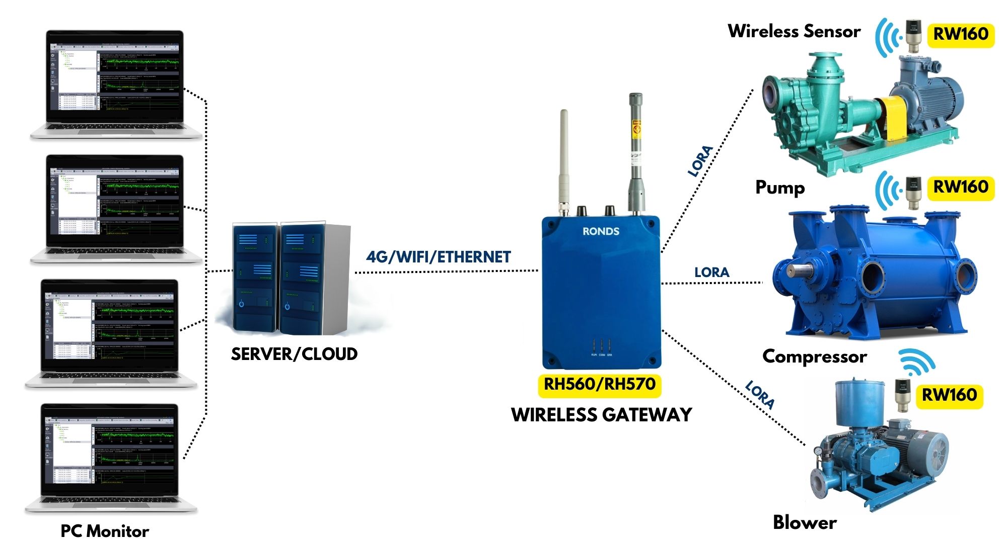 LORA SENSOR RW160 ARCHITECTURE