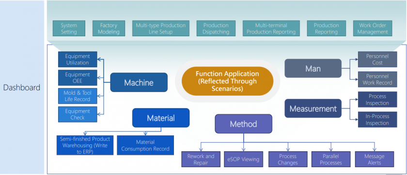 Manufacturing Execution System (MES) | Sciengate Automation Malaysia