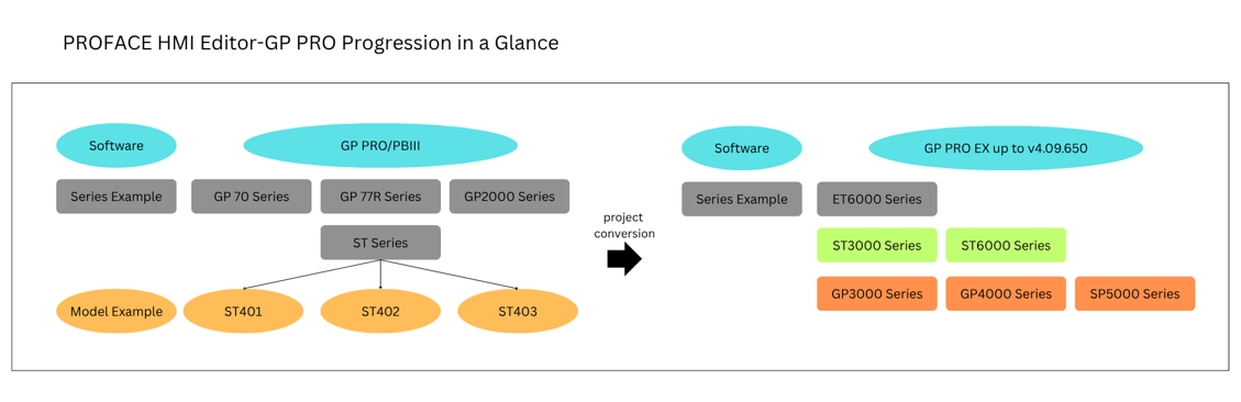 PROFACE HMI EDITOR GP PRO EX