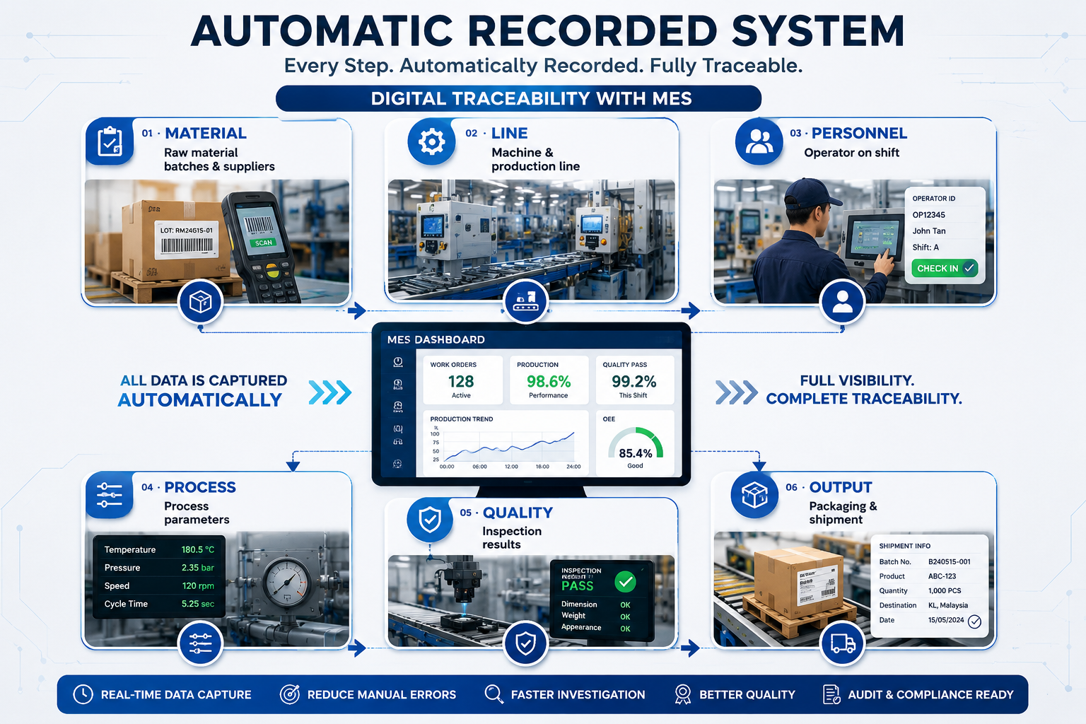 Automatic recorded system for manufacturing traceability