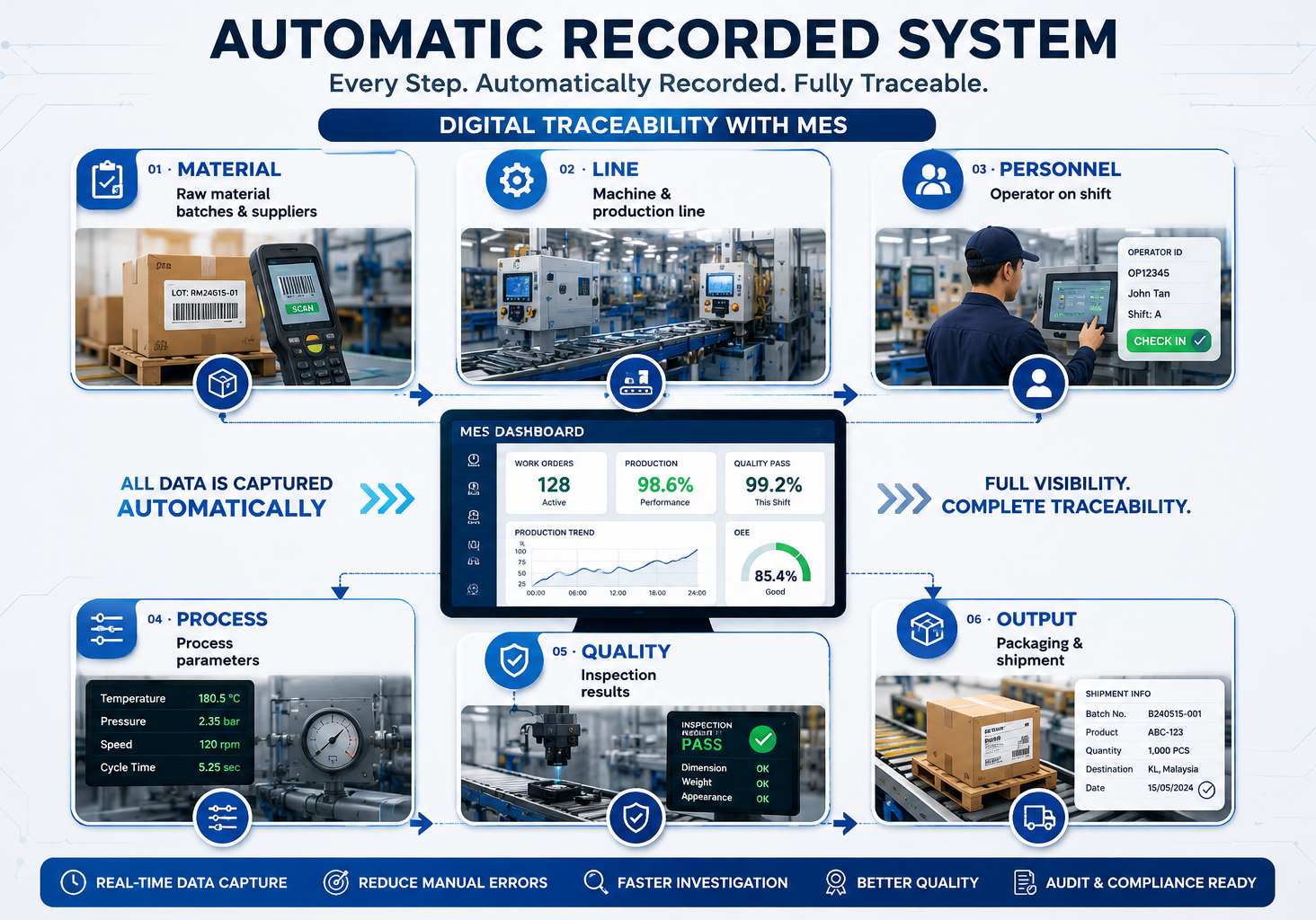 Automatic recorded system